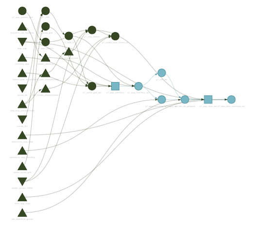 A diagram that depicts the different components of a targets workflow. A targets workflow diagram tracks all portions of a data analysis workflow and their dependencies. In this workflow the targets in green are current and the targets in blue are out of date, needing to be re-run.