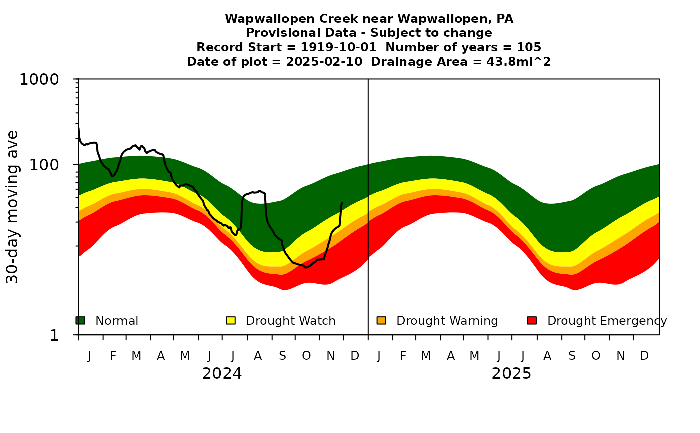 Simple 30-day moving average daily flow plot using base R