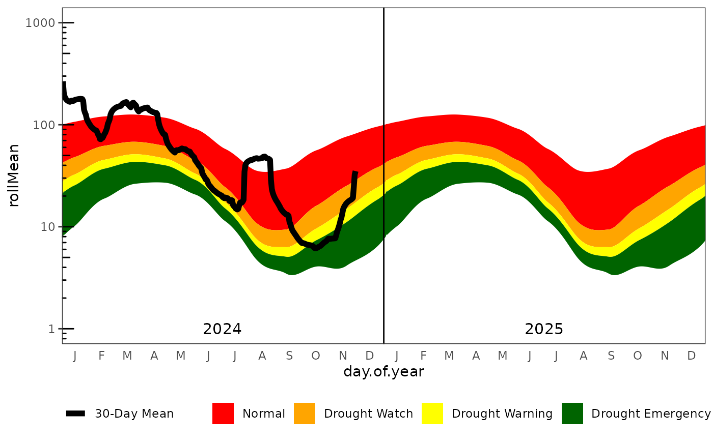 Detailed 30-day moving average daily flow plot