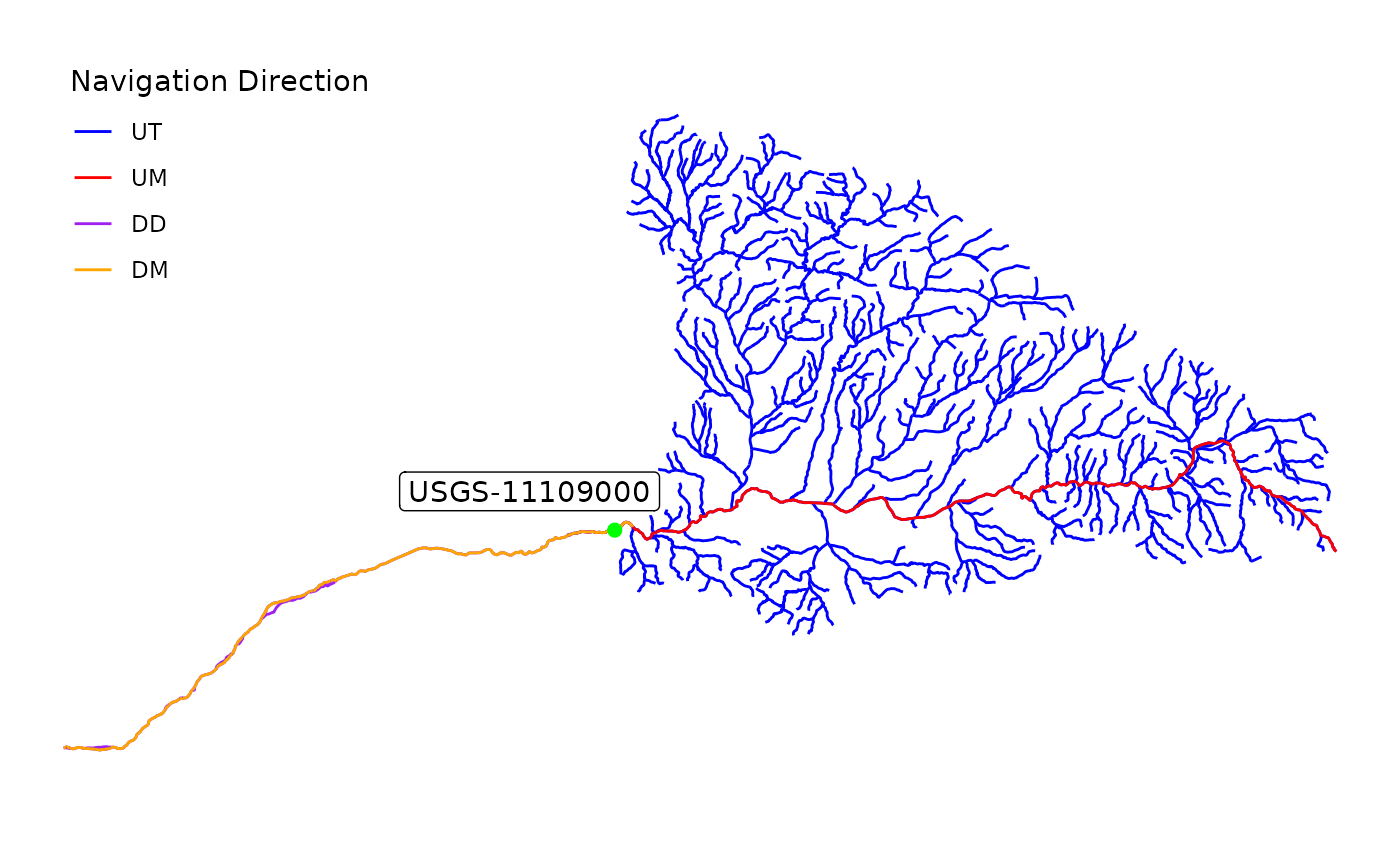 NLDI Navigation Options