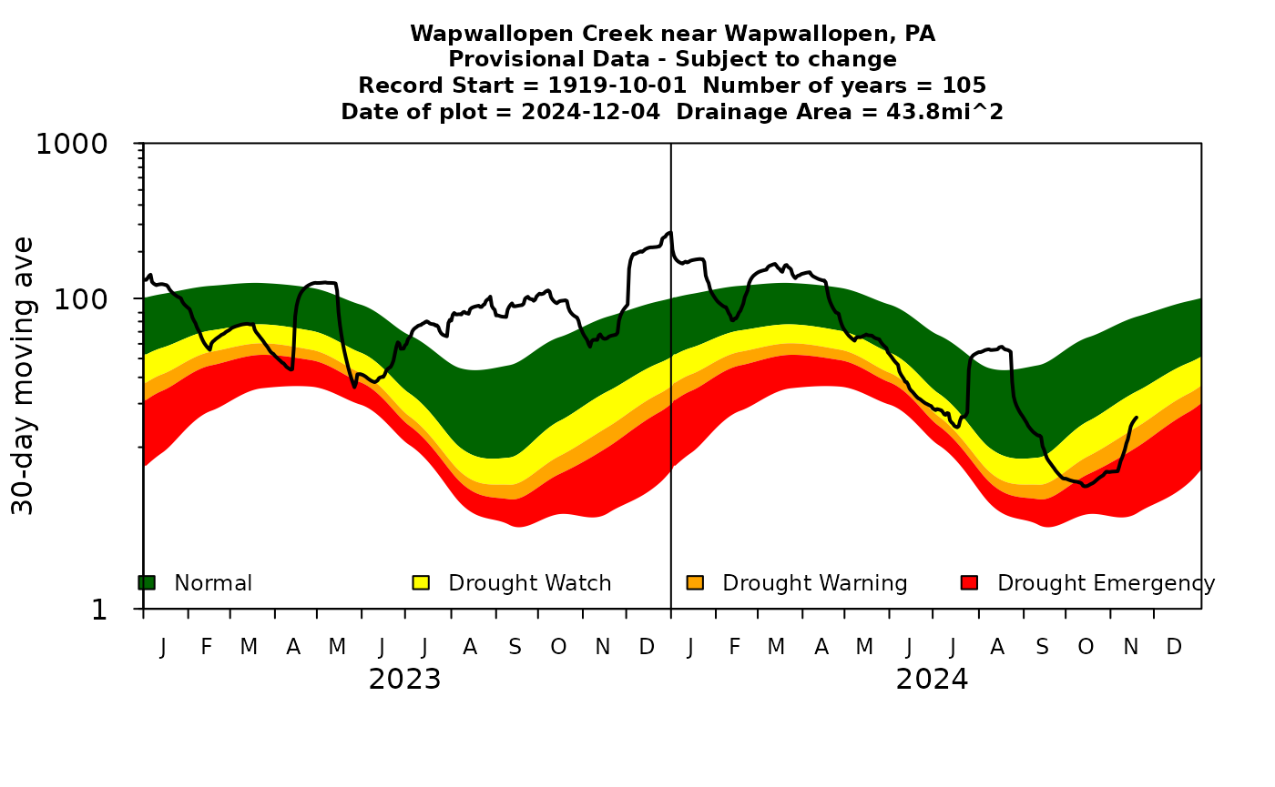 Simple 30-day moving average daily flow plot using base R