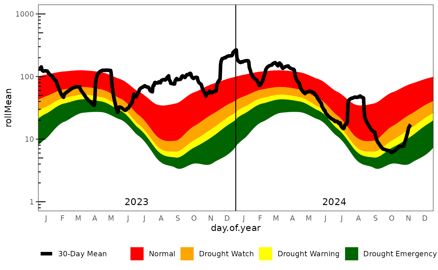 Detailed 30-day moving average daily flow plot